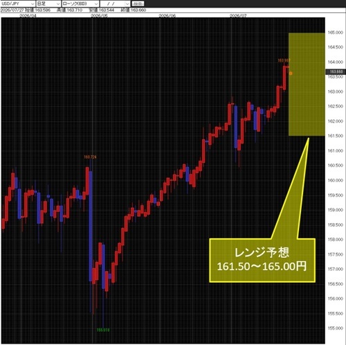 米ドル／円 ―― 日銀会合もあるが据え置きが確実、介入警戒感は残るがストップを強固に深押しは買いだろう