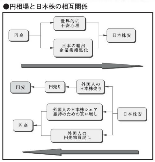 これだけ理解しよう 日経新聞マーケット記事の読み方 国内株価の変化は円相場にどのように影響するのか Zuu Online これだけ理解しよう 日経新聞マーケット記事の読み方 国内株価の変化は円相場にどのように影響するのか Zuu Online