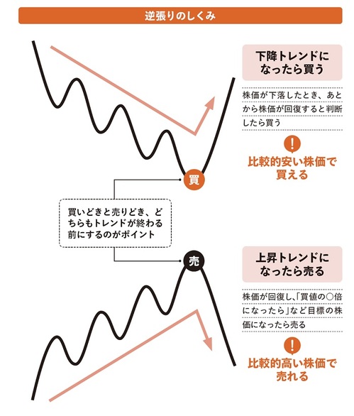 株価下落は買いサイン？ 買いのタイミングはココだ！ Zuu Online