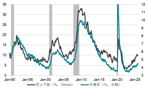 図5：米国NFIB最重要問題「売上不振」と失業率