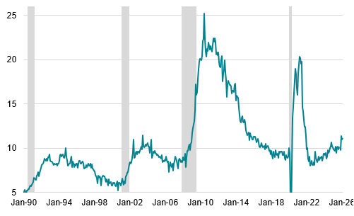 米国－失業期間（週）中央値