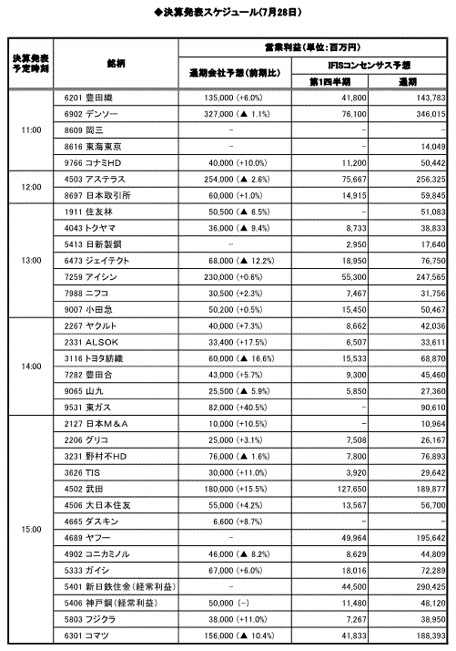◆決算発表スケジュール(7月28日）