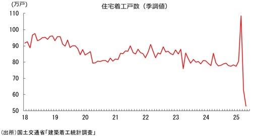 第一生命経済研究所