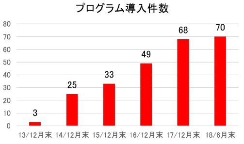 プログラム導入件数
