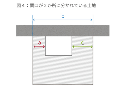 土地の価格を最大1割減額！ 絶対に確認したい間口狭小補正率を使った土地評価の3STEP