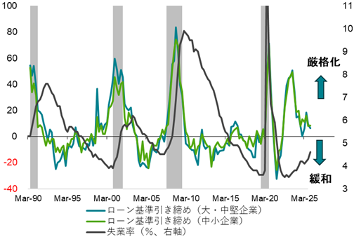 図6：米国SLOOS融資基準と失業率