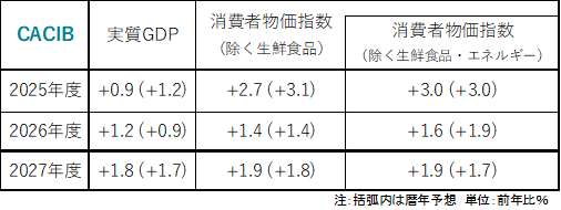 CACIBの見通し（経済対策の効果を織り込む）