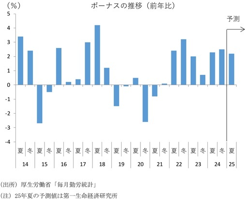 第一生命経済研究所