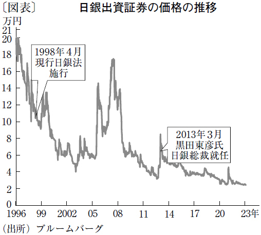 日本経済への期待値を示す日銀「出資証券」の価格