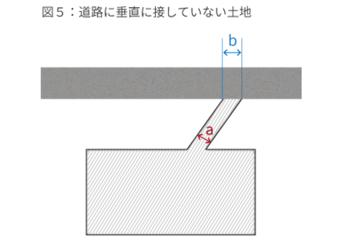 土地の価格を最大1割減額！ 絶対に確認したい間口狭小補正率を使った土地評価の3STEP