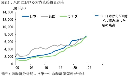 第一生命経済研究所