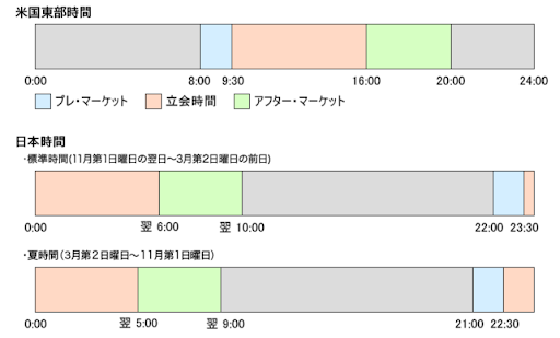 時間外取引が可能