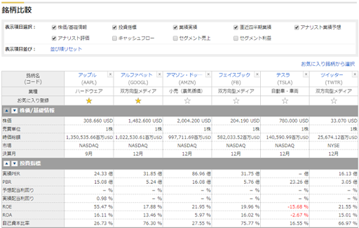 アップル（AAPL）の通期業績推移