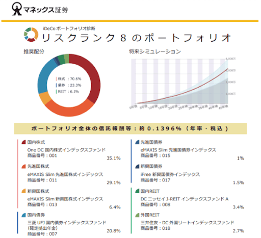 自分のリスク許容度に応じたポートフォリオを提案