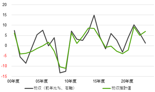 図1:税収の前年比