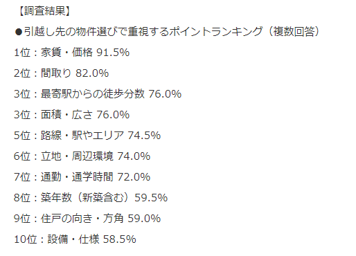 重視するポイントランキング