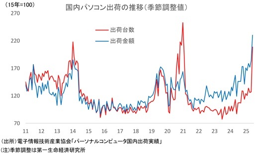 第一生命経済研究所