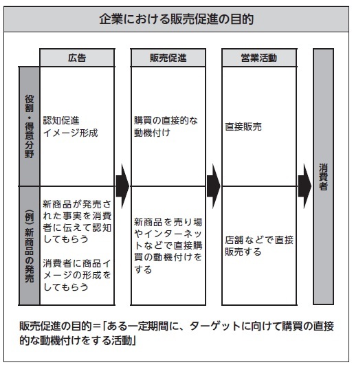 (『担当になったら知っておきたい「販売促進」実践講座』13ページ、「企業における販売促進の目的」図表)