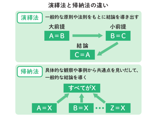 頭のいい人は“考え方の型”がある! 13歳からの論理的思考