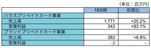 セグメント別動向