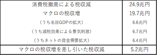 図2:消費税撤廃による税収減の試算