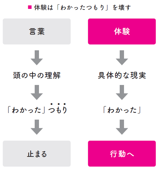 脳科学×最新研究が解き明かす64のテクニック 「伝える」が「伝わる」に変わるひみつ