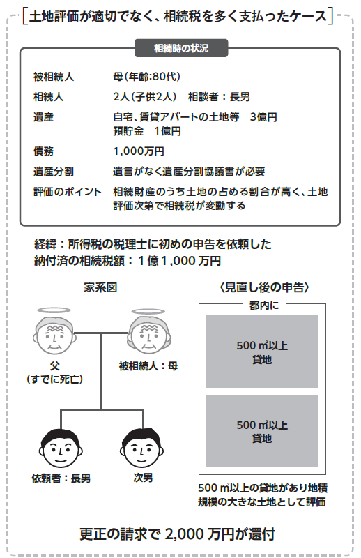 土地評価に強い税理士に頼んだら相続税がビックリするほど安くなりました