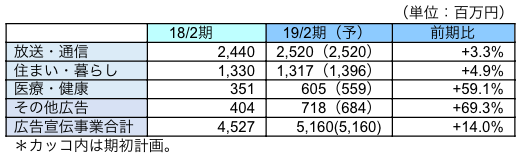 業界別動向