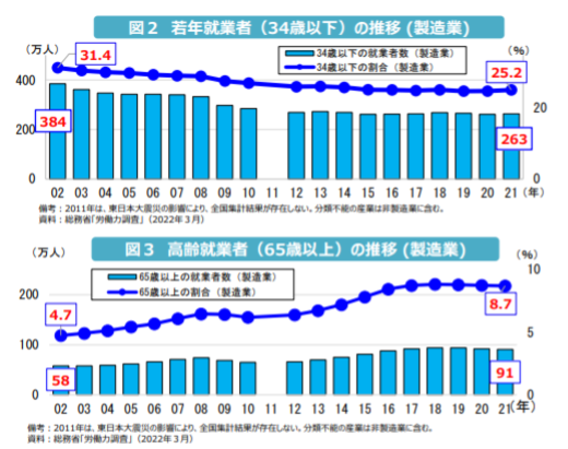 2022年版 ものづくり白書