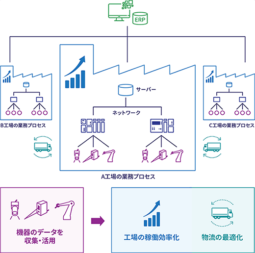 IoTとは