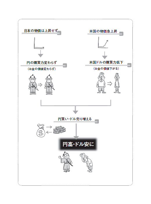 決定版 為替が動くとどうなるか