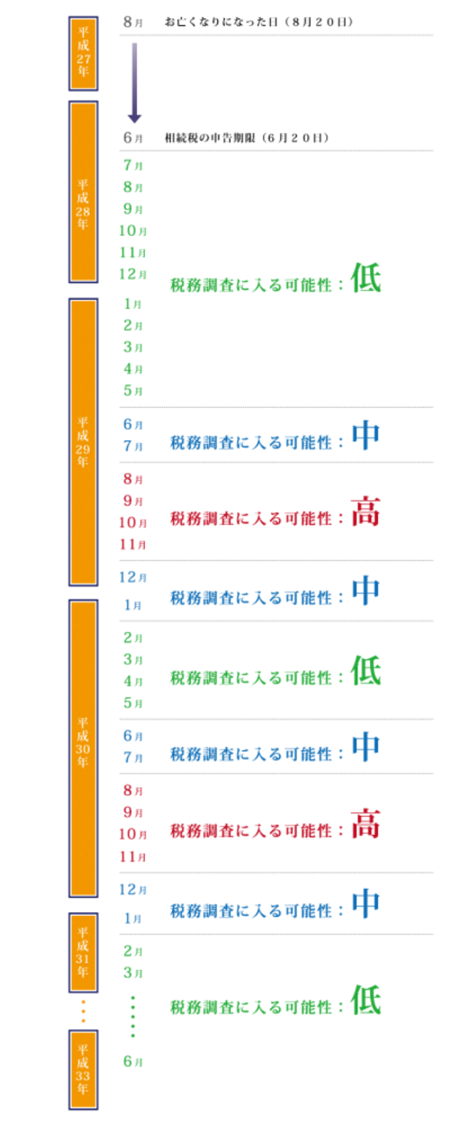 忘れた頃にやってくる！相続税税務調査のタイミング！