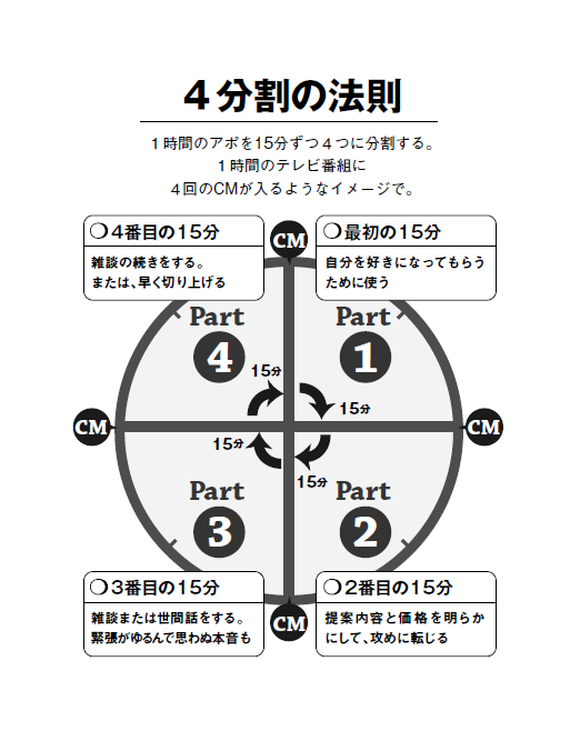「話がつまらない」をなくす技術
