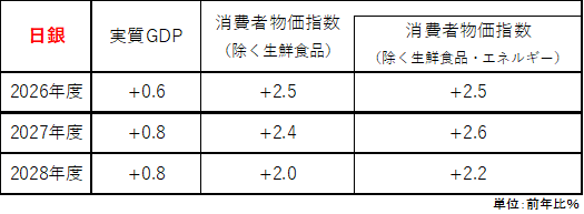 日銀の予想