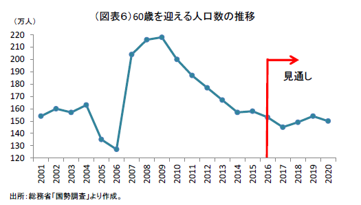 シニアは消費者の半分以上だった