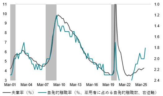 図6：米国自発的離職率と失業率