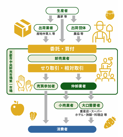 青果卸売市場|流通の仕組み