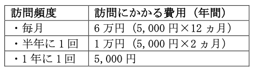 税理士の顧問料