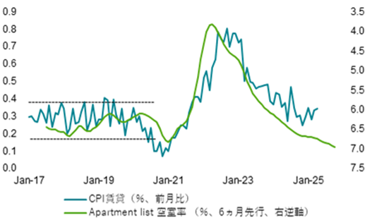 図2:米国賃貸空室率とCPI家賃