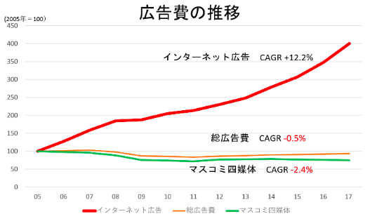 広告市場の変化