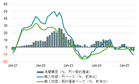輸入物価と為替要因