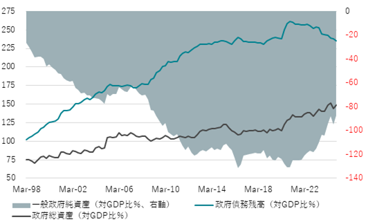 日本債務残高GDP比