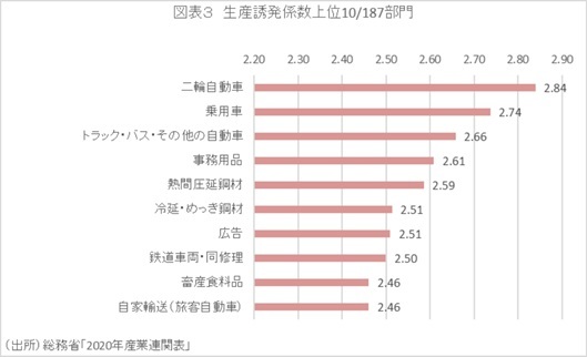 第一生命経済研究所