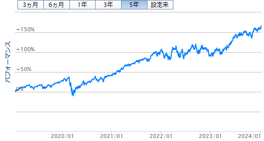 eMAXIS Slim 米国株式（S＆P500）の値動き