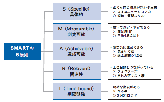 正しく立てて成果につなげる 目標達成の全スキル