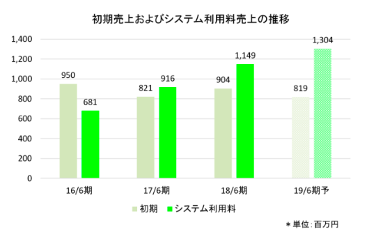 売り上げの推移