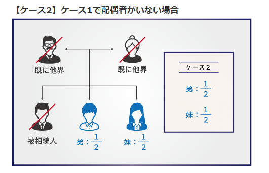 兄弟での遺産相続についての５パターンの取り分と4つのトラブル事例