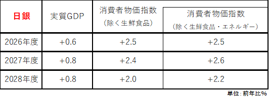 日銀の見通し