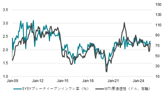 図2:中長期インフレ期待と原油価格