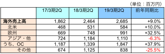 海外動向